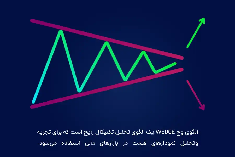 الگوی وج wedge یک الگوی تحلیل تکنیکال رایج است که برای تجزیه‌وتحلیل نمودارهای قیمت در بازارهای مالی استفاده می‌شود.