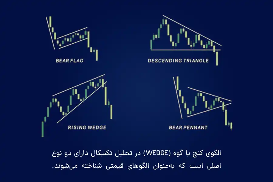 الگوی وج صعودی و وج نزولی، دو نوع اصلی الگوی کنج یا گوه (wedge) در تحلیل تکنیکال هستند و به‌عنوان الگوهای قیمتی شناخته می‌شوند.