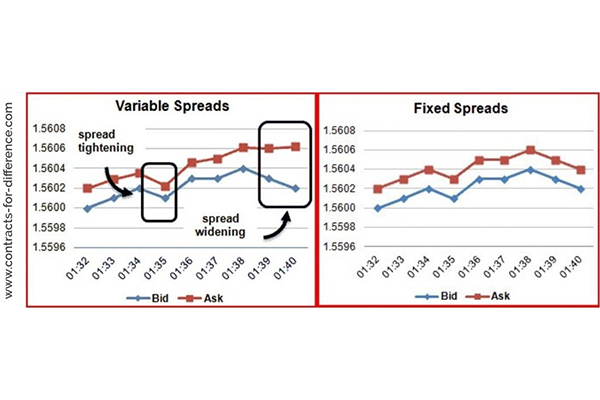 مزایای اسپرد ثابت در معاملات