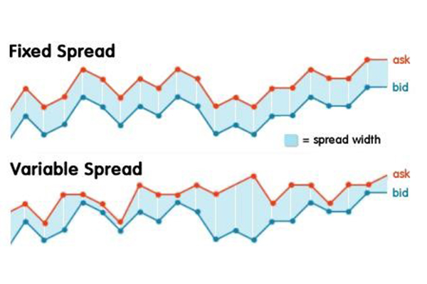 اسپرد یا تفاوت بین قیمت خرید و فروش، به دو صورت متغیر و ثابت تعریف می‌شود.