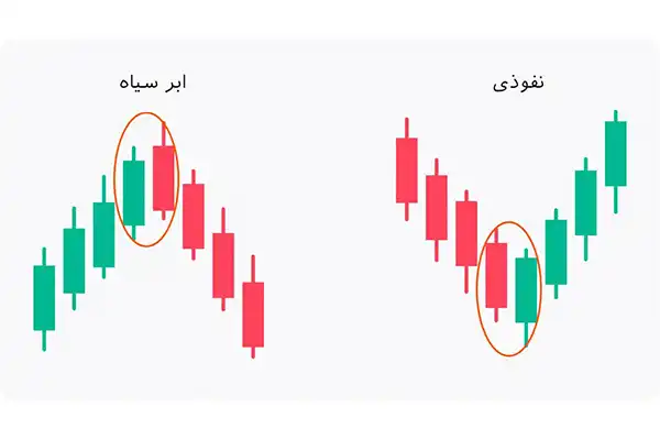 الگوی ابر سیاه به معامله‌گران انتقال قدرت فروش را نشان می‌دهد در صورتی که الگوی نفوذی انتقال قدرت به خریداران را نشان می‌دهد.