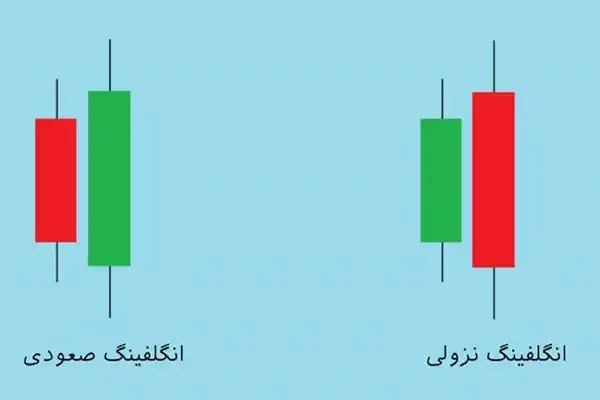 الگوی انگلفینگ در حالت کلی نشان‌دهنده تغییر جهت بازار از نزولی به صعودی یا برعکس است.