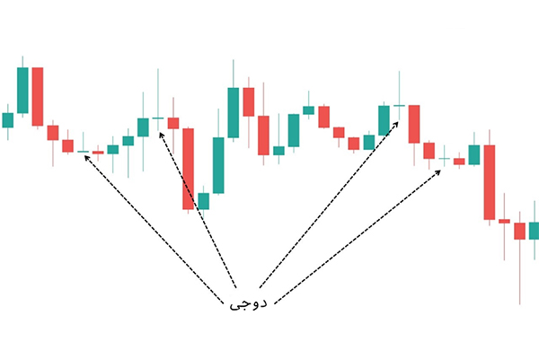 کندل دوجی بیانگر جنگی است که بین خریداران و فروشندگان درگرفته، اما نتیجه‌ای قاطع نداشته است.