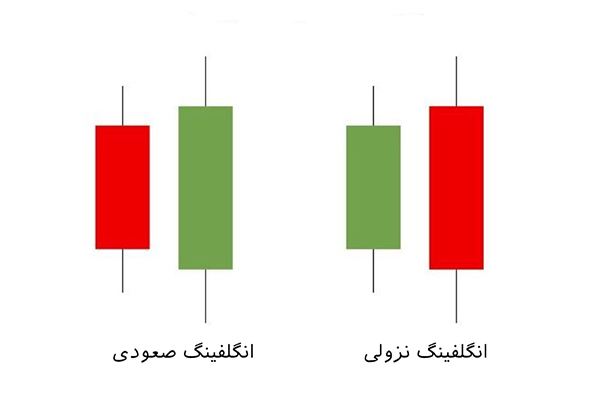 الگوی انگلفینگ نشانگر تغییر قدرت بازار و جهت حرکت قیمت است.