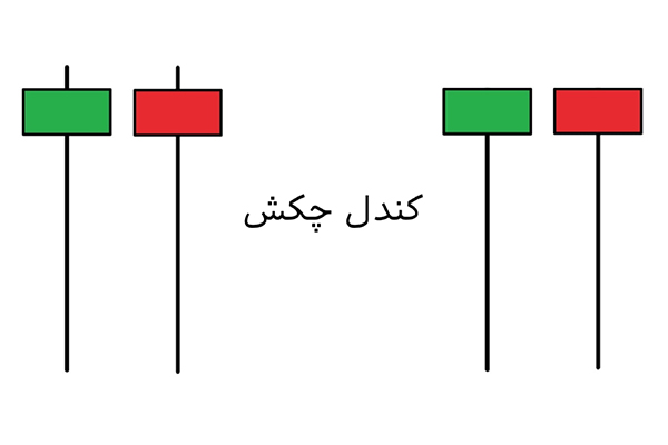 الگوی چکش در یک نمودار شمعی به‌صورت یک کندل با بدنه کوچک و یک سایه بلند به سمت پایین ظاهر می‌شود.