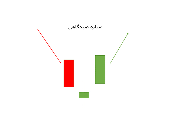 الگوی ستاره صبحگاهی معمولا در پایان دوره نزولی در نمودار شمعی ظاهر می‌شود.