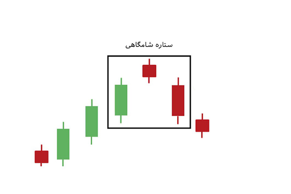 الگوی ستاره شامگاهی  به‌عنوان یک سیگنال برای ورود به بازار با پوزیشن فروش استفاده می‌شود.