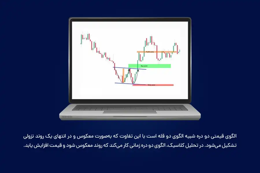 الگوی قیمتی دو دره شبیه الگوی دو قله است با این تفاوت که به‌صورت معکوس و در انتهای یک روند نزولی تشکیل می‌شود. 