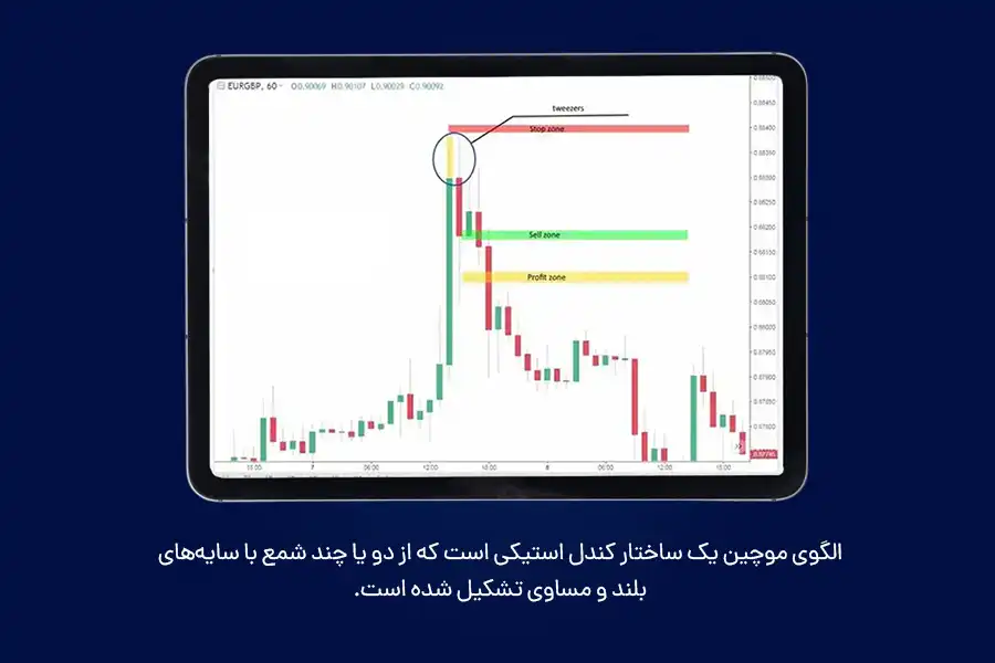 الگوی موچین یک ساختار کندل استیکی است که از دو یا چند شمع با سایه‌های بلند و مساوی تشکیل شده است.