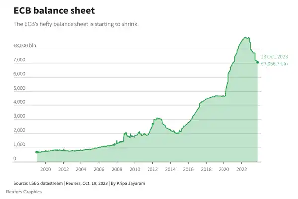 تحلیل‌گران بر این باورند بزرگ‌ترین چالش برای ECB حفظ تعادل خواهد بود.