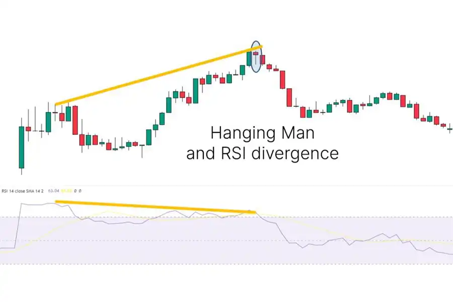 با کمک اندیکاتور RSI می‌توانید اعتبار الگوی مرد به دار آویخته را بسنجید.