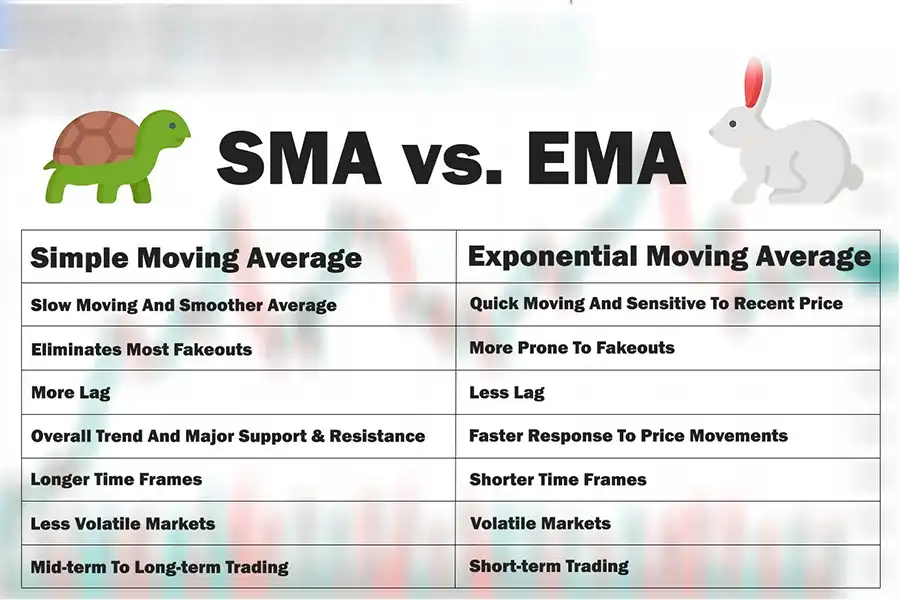 تفاوت اصلی اندیکاتورهای میانگین متحرک ساده و نمایی در نحوه محاسبه مقادیرشان است.