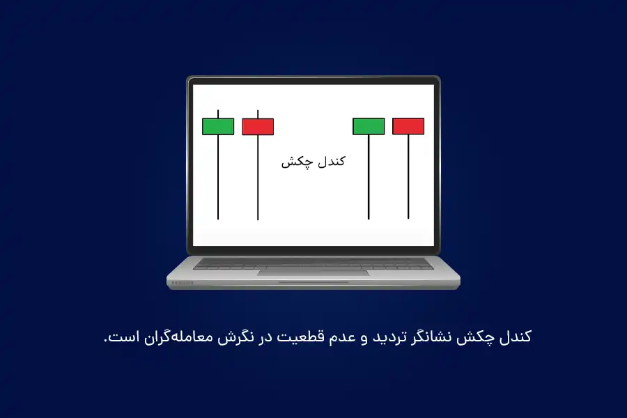 کندل چکش نشانگر تردید و عدم قطعیت در نگرش معامله‌گران است.