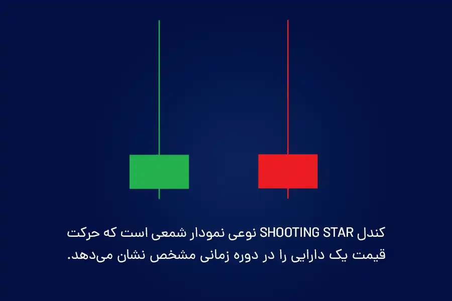 کندل shooting star نوعی نمودار شمعی است که حرکت قیمت یک دارایی را در دوره زمانی مشخص نشان می‌دهد.