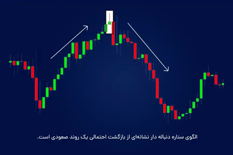 الگوی ستاره دنباله‌ دار نشانه‌ای از بازگشت احتمالی یک روند صعودی است.