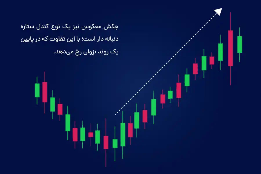 چکش معکوس نیز یک نوع کندل ستاره دنباله دار است؛ با این تفاوت که در پایین یک روند نزولی رخ می‌دهد.