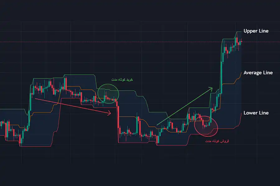 شرایط خرید و فروش توسط اندیکاتور DC