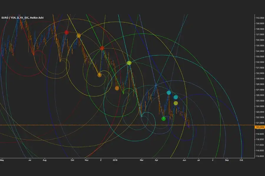 رسم Fibonacci Extension در یک نمودار قیمتی، یکی از مهارت‌های ساده اما مهم در تحلیل تکنیکال است.
