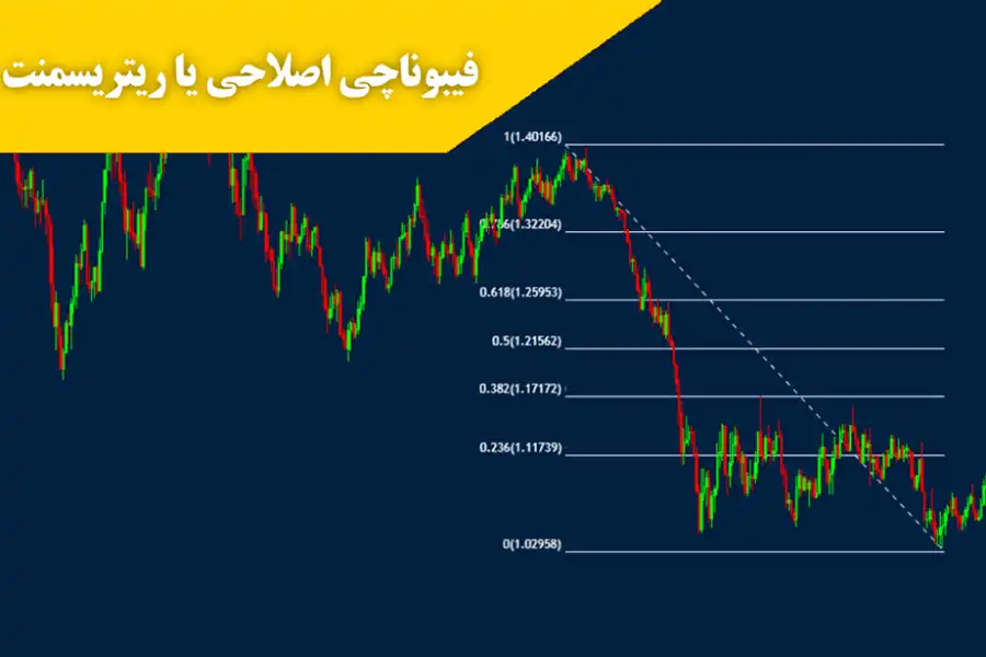 تریدرها باید در استفاده از فیبوناچی اصلاحی دقت کافی داشته باشند و همیشه آن را با سایر ابزارهای تحلیل تکنیکال ترکیب کنند و یک استراتژی واحد تدوین کنند.