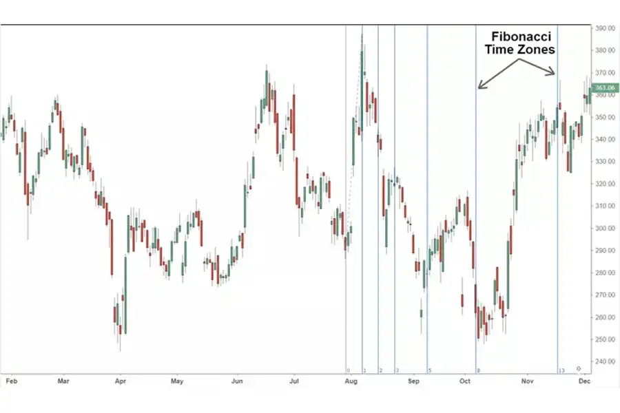 فیبوناچی زمانی یکی از ابزارهای بسیار مهم و کاربردی در تحلیل تکنیکال بازارهای مالی است.