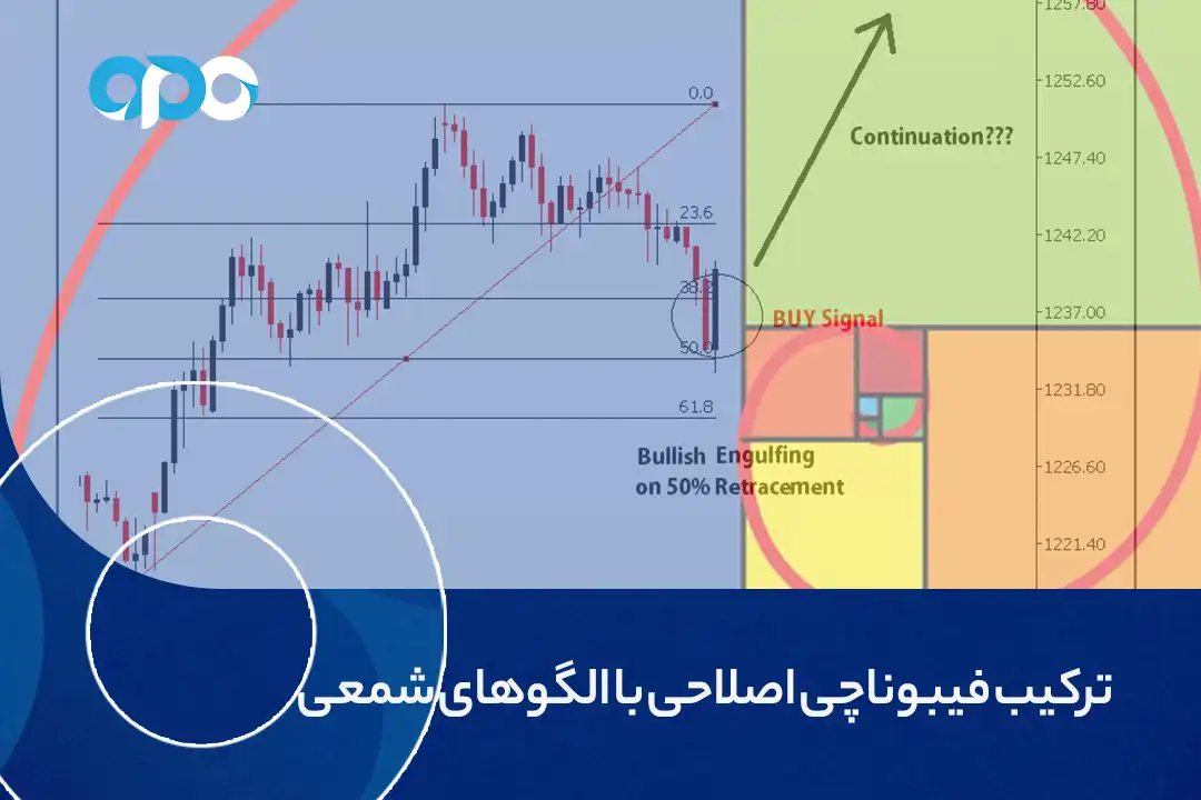 ترکیب فیبوناچی اصلاحی با الگوهای شمعی