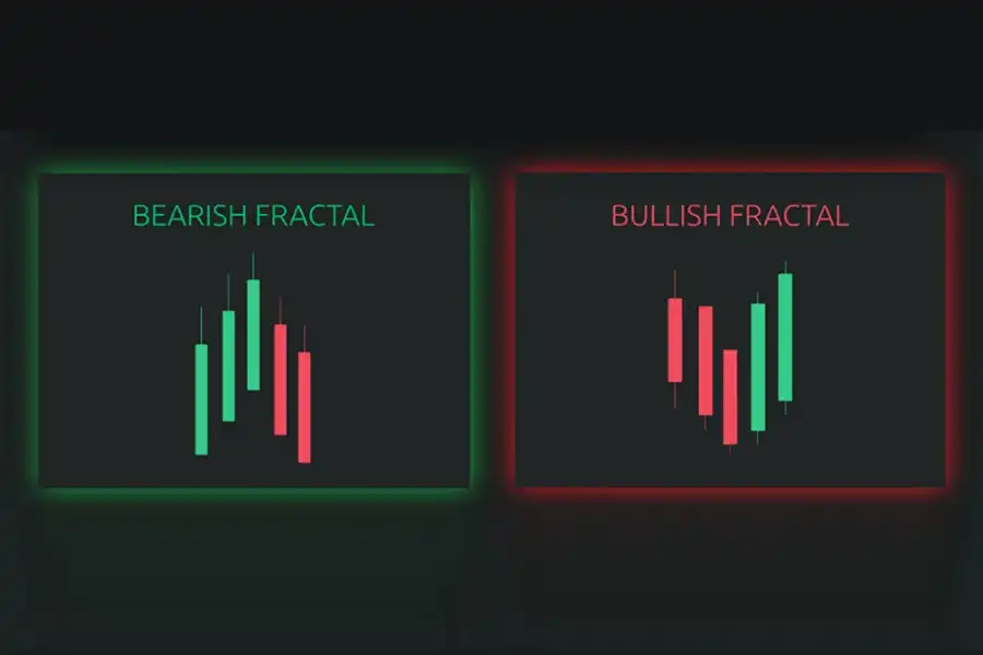 اندیکاتور فراکتال از پنج کندل متوالی تشکیل می‌شود که کندل میانی (سوم) نشان‌دهنده بالاترین یا پایین‌ترین قیمت در پنج کندل است.