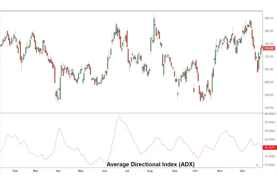 ADX از بهترین اندیکاتورهای فارکس است که توسط بسیاری از معامله‌گران فارکس برای تعیین قدرت بالقوه‌ی یک روند خاص استفاده می‌شود.