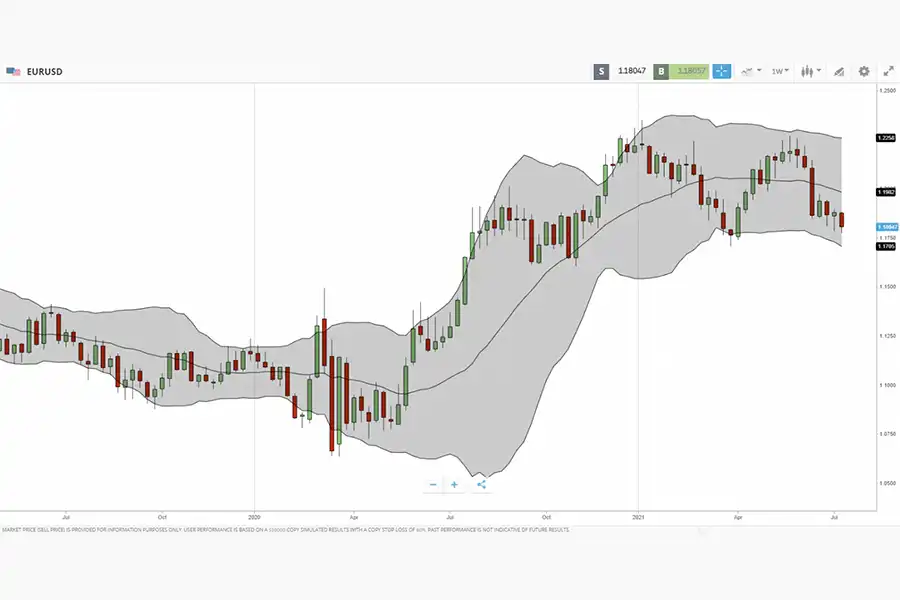 Bollinger Bands امروزه به عنوان یکی از قابل اعتمادترین و بهترین اندیکاتور‌های فارکس شناخته می‌شود. 