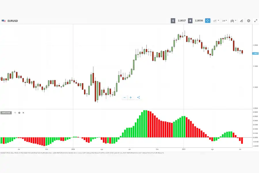 Awesome Oscillator یکی از بهترین اندیکاتورهای فارکس مبتنی بر حرکت است که برای تایید روند بازار و هرگونه تغییر احتمالی در روند استفاده می‌شود. 