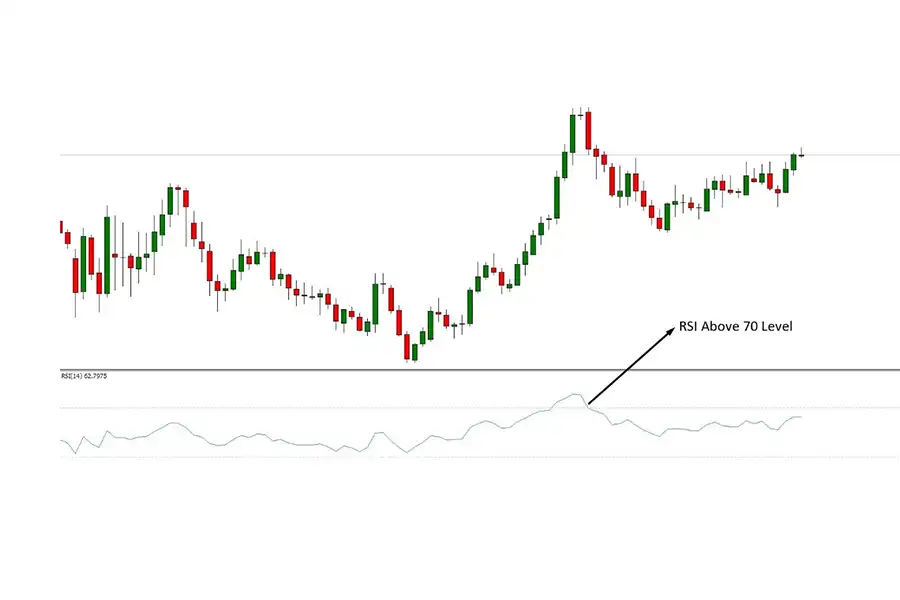 RSI به عنوان یکی از بهترین اندیکاتورهای فارکس، برای محاسبه سرعت نوسانات قیمت در بازارهای مالی استفاده می‌شود.