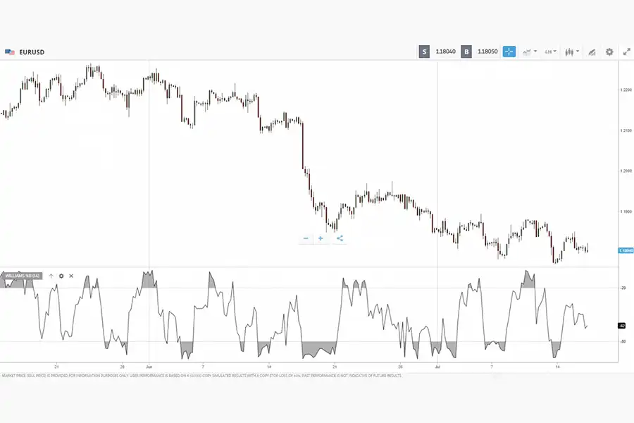 اندیکاتور ویلیامز %R که از بهترین اندیکاتورهای فارکس است، می‌تواند به عنوان شاخص خرید و فروش بیش‌ازحد و همچنین نشانگر واگرایی استفاده شود.