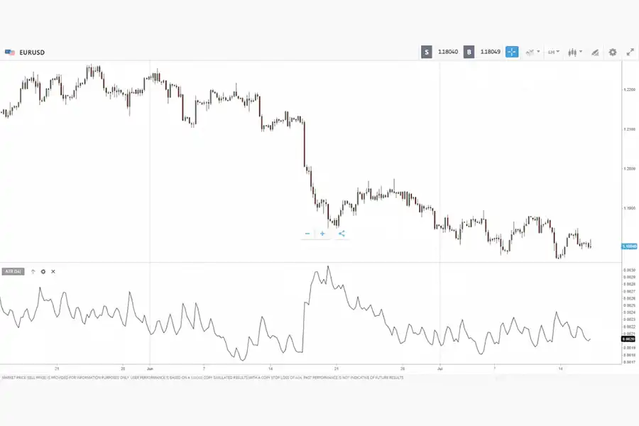 ATR به عنوان یکی از بهترین اندیکاتورهای فارکس، نشان‌دهنده‌ی میانگین محدوده واقعی نوسانات یک جفت ارز است. 