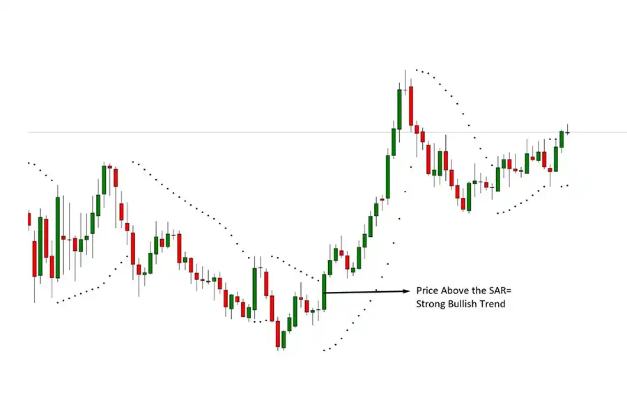 Parabolic SAR به عنوان شاخص قیمت و زمان، یکی از منحصربه‌فردترین و بهترین اندیکاتورهای فارکس است.