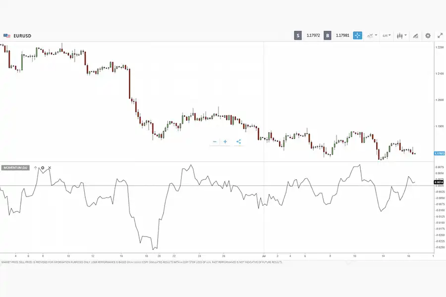 معامله‌گران می‌توانند از اندیکاتور مومنتوم برای کمک به تایید روند و همچنین جستجوی واگرایی استفاده کنند.