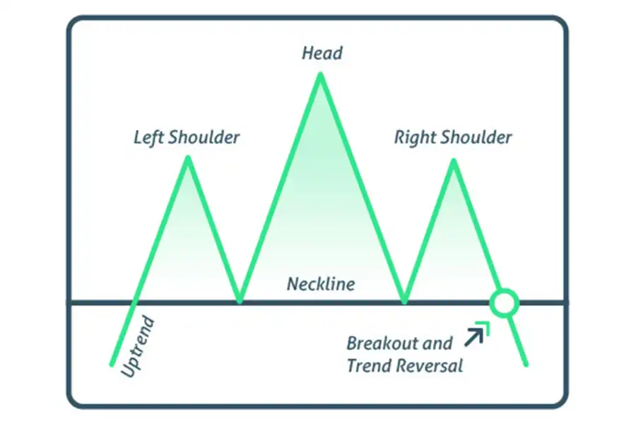 در الگوی سر و گردن اگر قیمت به زیر خط گردن سقوط کند، به معنای این است که الگو تکمیل یا تأیید شده است.