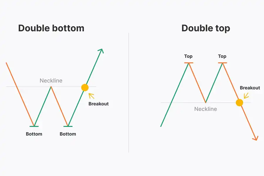شکستن خطوط گردن در الگوهای سقف و کف دوقلو تاثیر بزرگی بر جهت حرکت قیمت دارد.