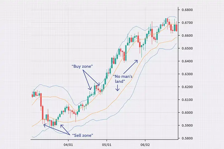 یک رویکرد رایج برای استفاده از اندیکاتور بولینگر باند، شناسایی شرایط بازار اشباع خریدوفروش است. 