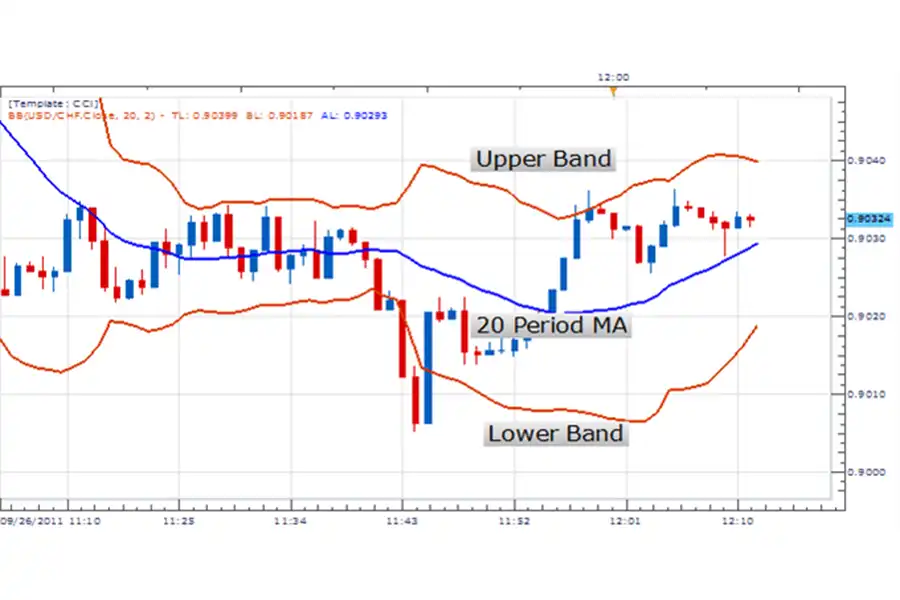 باندهای بولینگر برای شناسایی نوسانات بازار، سطوح بالقوه حمایت و مقاومت و تعیین شرایط خریدوفروش بیش‌ازحد استفاده می‌شود.