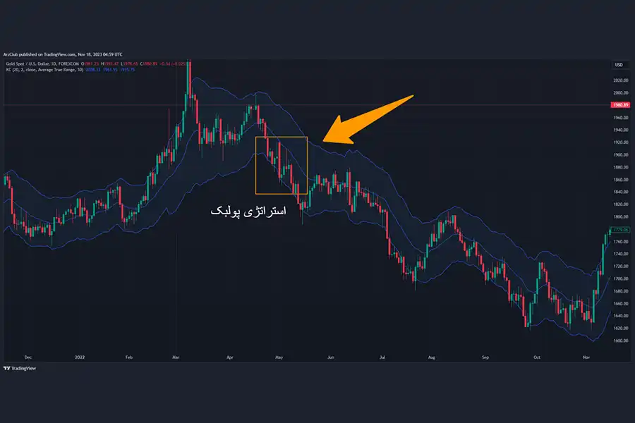 استراتژی پولبک از واکنش به خط روند سود می‌برد و نسبت ریسک به پاداش تقریبا 0.5 دارد.