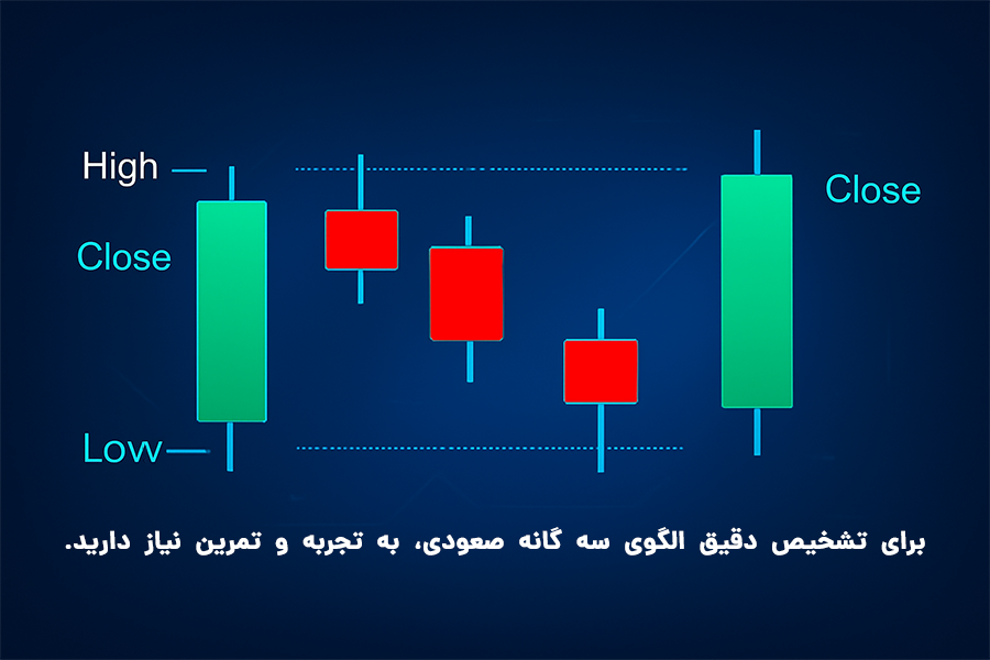 برای تشخیص دقیق الگوی سه گانه صعودی، به تجربه و تمرین نیاز دارید. 