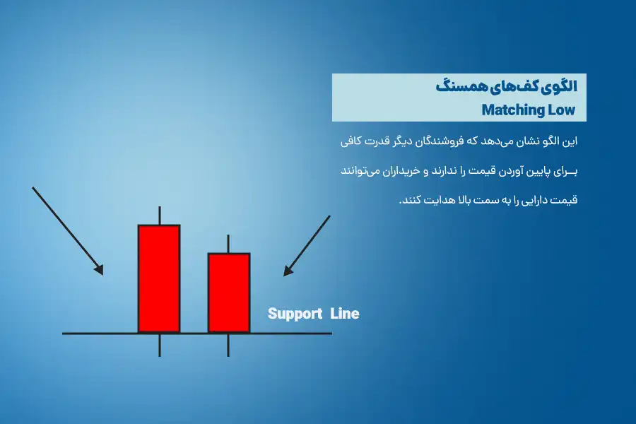 الگوی کف‌های همسنگ نشان می‌دهد که فروشندگان دیگر قدرت کافی برای پایین آوردن قیمت را ندارند و خریداران می‌توانند قیمت دارایی را به سمت بالا هدایت کنند.