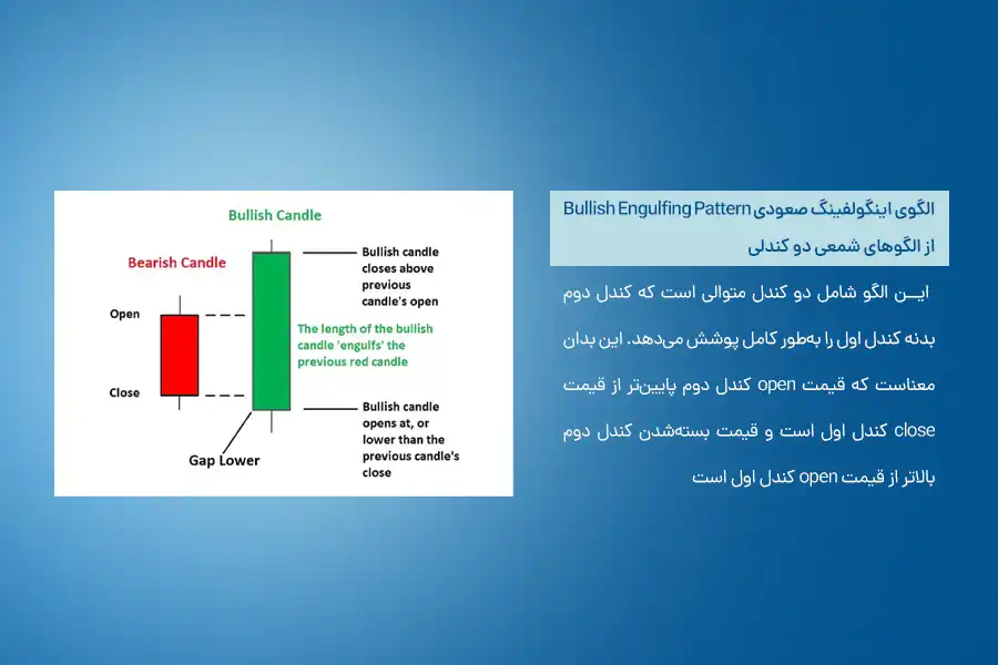 الگو شامل دو کندل متوالی است که کندل دوم بدنه کندل اول را به‌طور کامل پوشش می‌دهد.