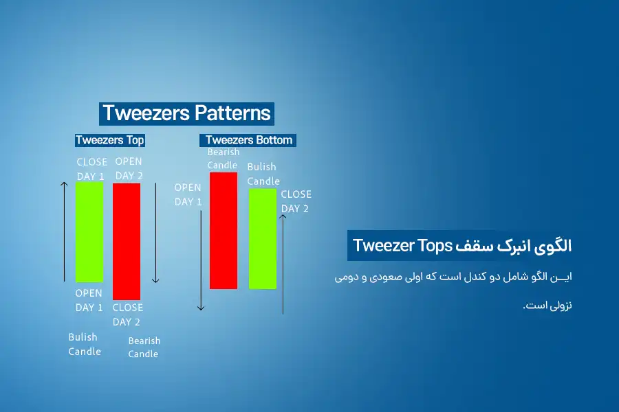 الگوی انبرک سقف Tweezer Tops، یک الگوی معکوس نزولی است که در انتهای یک ‌روند صعودی تشکیل می‌شود.