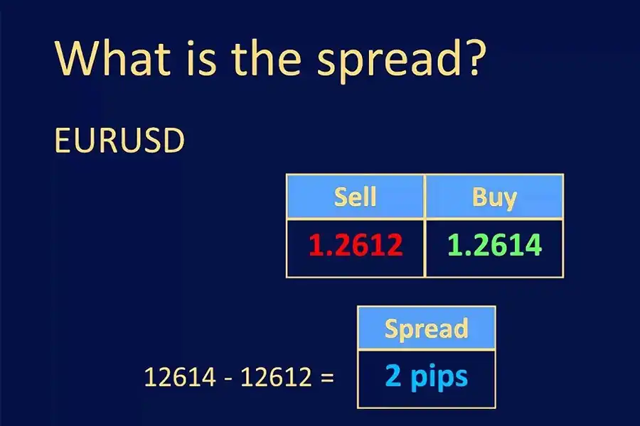 برای انتخاب بهترین اسپرد، شما باید عواملی مانند «استراتژی معامله»، «سطح توانایی»، «حجم تراکنش»، «نوع حساب» و هدف‌هایتان را در نظر بگیرید.
