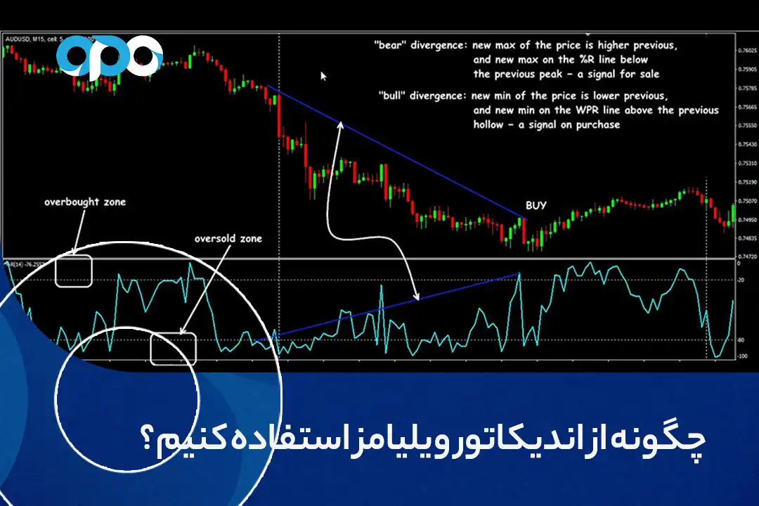 چگونه از اندیکاتور ویلیامز استفاده کنیم