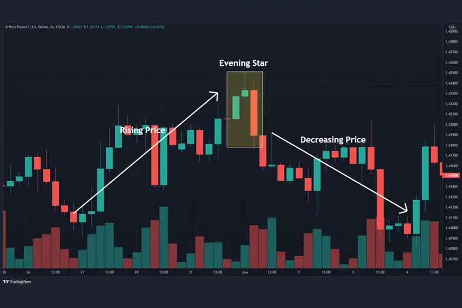 الگوی evening star این پیام را می‌رساند که فشار خرید دیگر در بازار وجود ندارد و فشار فروش در حال افزایش است.
