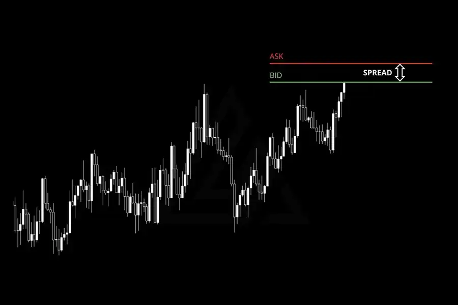 اسپرد هزینه‌ای است که در قالب تفاوت بین قیمت Ask و Bid یک دارایی مانند جفت‌ارز در فارکس یا دیگر بازارهای مالی از تریدر دریافت می‌شود.