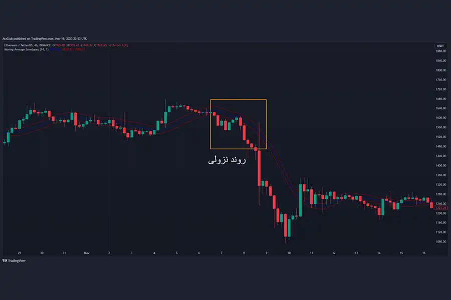 برای آن‌که یک سیگنال نزولی بهینه از پاکت‌ها بگیریم، کافی است، اجازه دهیم کندل شکست در پایین خط پایینی بسته شود.