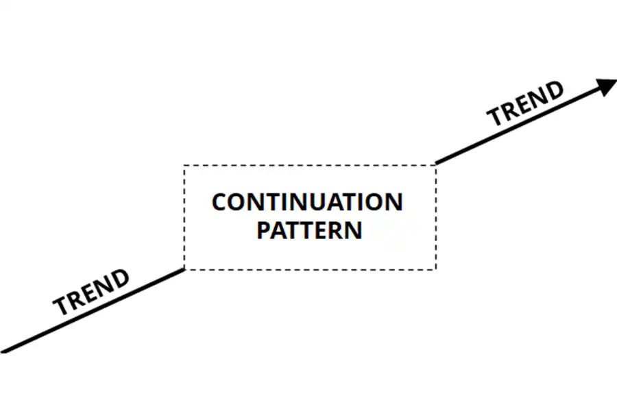 استفاده از الگوهای ادامه دهنده برای معامله‌گران نقاط ورود و خروج مناسبی را مشخص می‌کند.