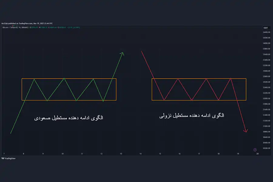 الگوی مستطیل، ساده‌ترین الگوی ادامه‌دار است که با حرکت قیمت در میانه دو خط حمایت و مقاومت موازی تشکیل می‌شود.